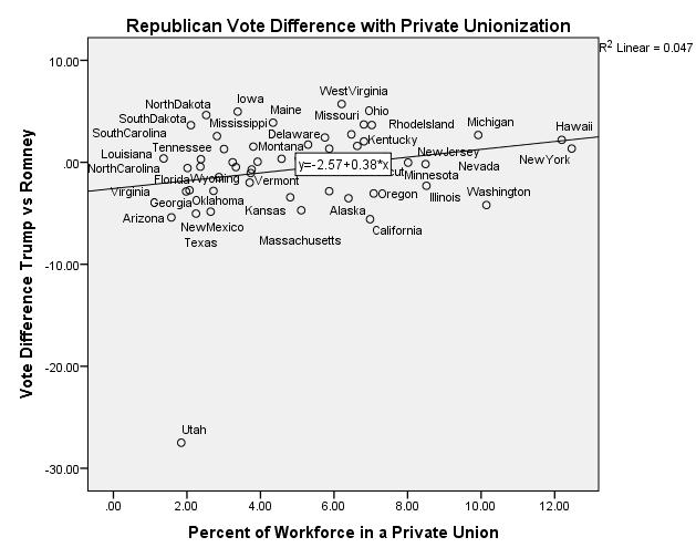 Hypothesis 1: States with higher rates of private unionization will have an increase in support for Trump over