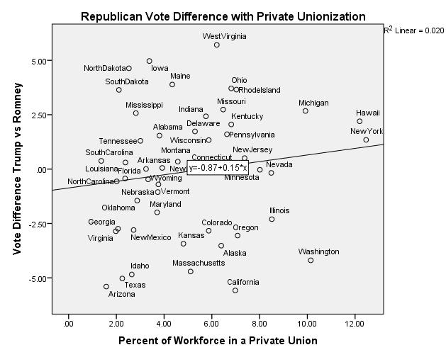Hypothesis 1: States with higher rates of private unionization will have an increase in support for Trump over Romney.