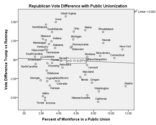 Hypothesis 2: States with higher rates of public unionization will show also show an increase in support for Trump over Romney.