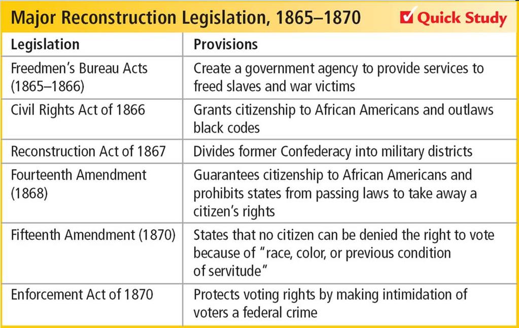 Reconstruction Moderates and Radicals Join Forces In mid-1866, moderate Republicans join Radicals to override veto Draft Fourteenth Amendment makes African Americans full citizens Most Southern