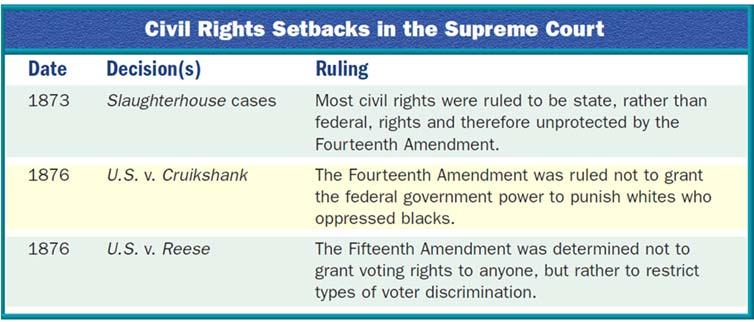 Judicial and Popular Support Fades Supreme Court Decisions 1870s Supreme Court decisions undermine 14 th, 15 th Amendments Federal government loses power to protect African-American rights Northern