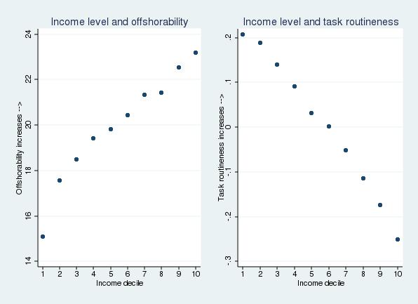 TASK CONTENT AND INCOME Workers in offshorable occupations enjoy higher income Workers in
