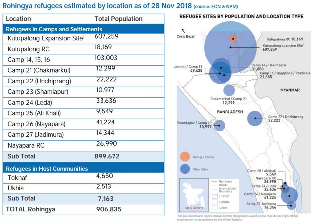 3 2. Rohingya Refugee Crisis Situation JOINT RESPONSE PLAN AND FUNDING In Cox Bazar, Bangladesh, the humanitarian response is coordinated by the Inter-Sector Coordination Group (ISCG) which is led by