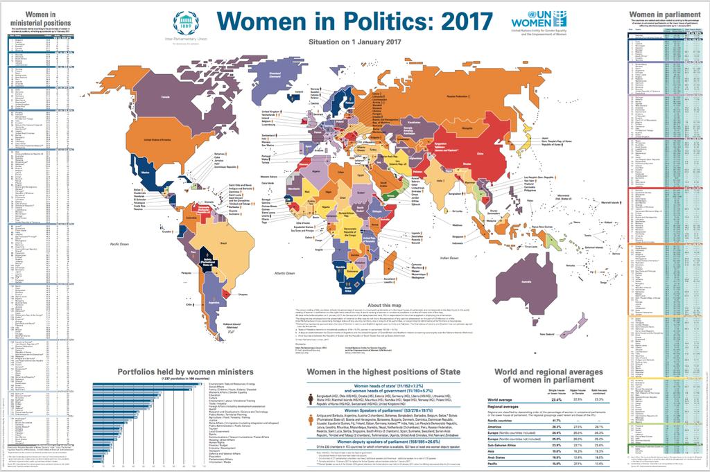 women in politics while United Nations Universal Declaration ensured the right to take part in government for every human.