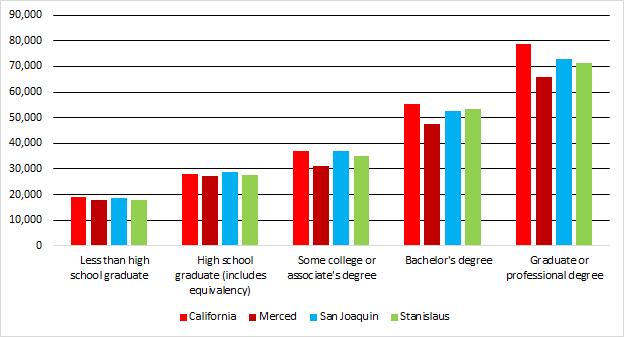 Median Income by Educational Attainment Biggest Income Differences
