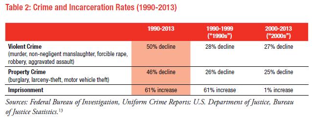 Mass Incarceration Brennan Center What Caused the Crime Decline?