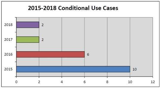 C. Board of Appeals Appeal Cases for 2018 The Board decided one appeal cases in 2018. The case was an appeal of the March 26, 2018 decision of the St.