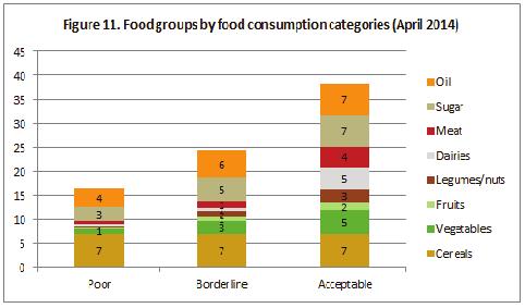 Food consumption and dietary diversity Food consumption and dietary diversity usually decrease during the winter and early spring because households run out of stocks from their own production and