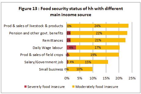 On average, households spent 68 percent of their income to satisfy their food requirements over the month preceding the survey, compared to 56 percent in March and 63 percent in November 2012 (Figure