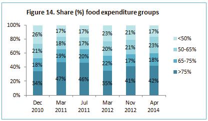 higher food prices due to additional transportation expenses during cold season. Around half of food expenditure is spent on cereals (49 percent); in March 2012 this proportion was 51 percent.