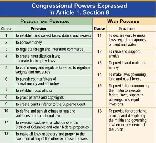 Powers of Congress Congress also has implied powers. These are powers allowed by the elastic clause.
