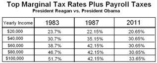 Added more tax brackets What about his promise to help out the middle class?