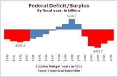 Domestic Policy Taxes/Budget Deficit The budget deficit dropped from $290 billion to a budget surplus of