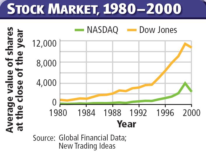history Tripling in the value of the stock market,