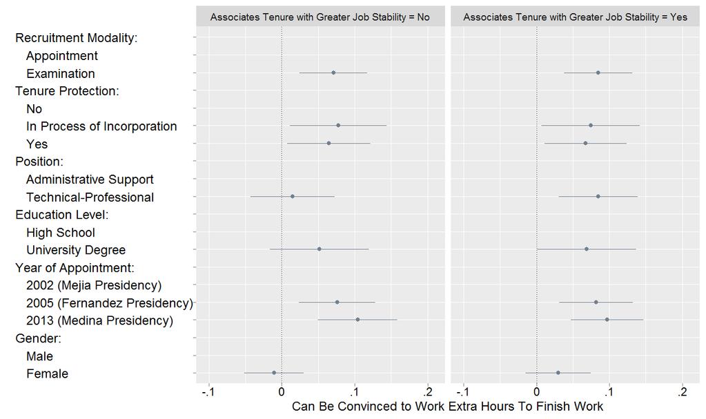 Figure 3.c: Work Motivation, by Perception of Job Stability of Career Servants Figure 4.