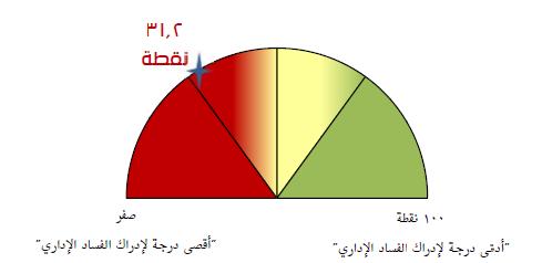 Results of Egypt s Administrative Corruption Perception Index Score of Egypt s Administrative Corruption Perception 2016 High score of Egypt s Corruption Perception Index Score: 31.
