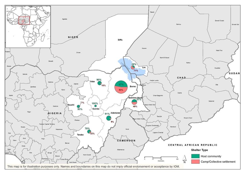 The majority of internally displaced households in Chad, an estimated 71 per cent, reside in camp/collective settlements (mostly comprised of straw housing structures or tents) while 29 per cent live