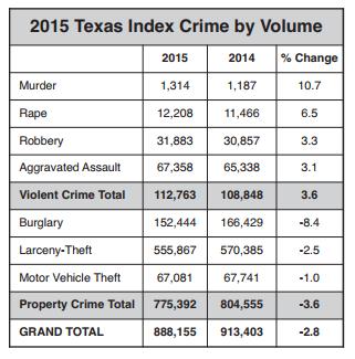 Texas Crime