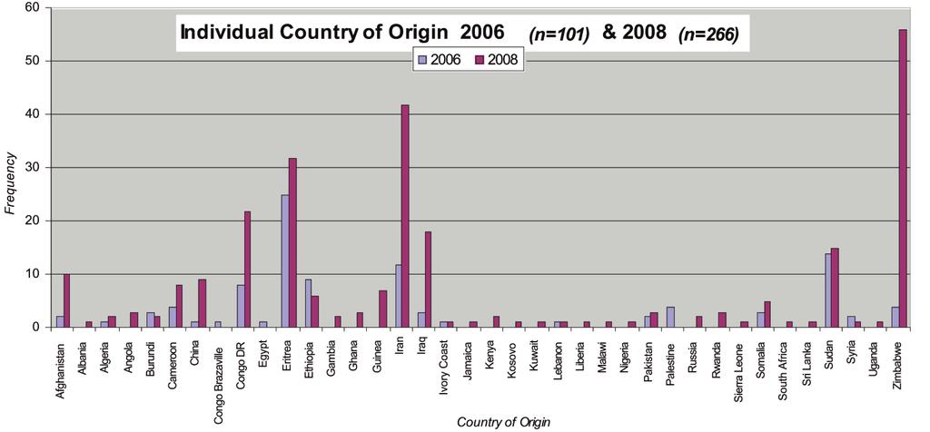 9 2.6 Country of Origin The individuals surveyed in 2008 came from 35 different countries, which is a significant increase from 21 countries recorded in the 2006 survey.