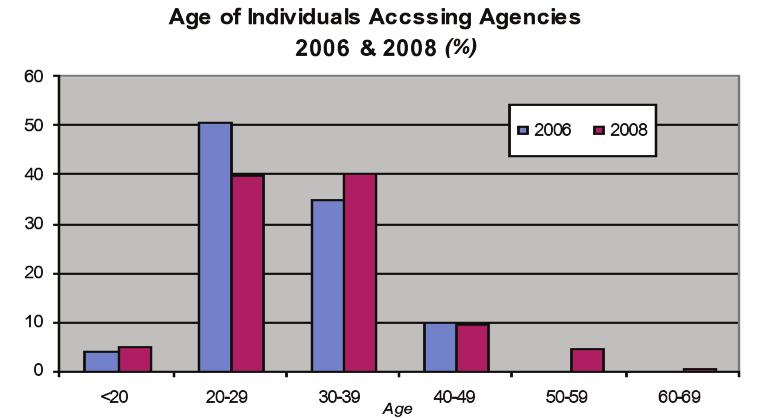 2.7 Gender Of the 266 individuals surveyed in 2008, 28% were female and 72% male. In the 2006 survey, 20% were female and 80% male. 2.8 Age The age profile of people accessing agencies is similar in the 2006 and 2008 surveys.