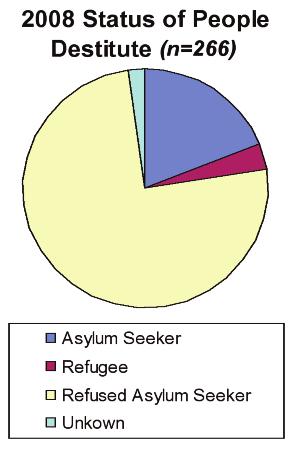9 Status The status of destitute people surveyed in the 2008 study was 75% refused asylum seeker, 19% asylum seeker, 4% refugee and 2%