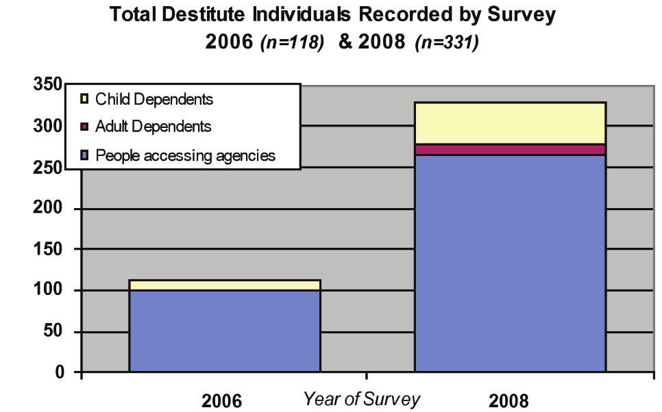 2. Survey Findings 2.1 Destitute Individuals The total number of individuals recorded as being destitute has increased from 118 in 2006 to 331 in 2008.