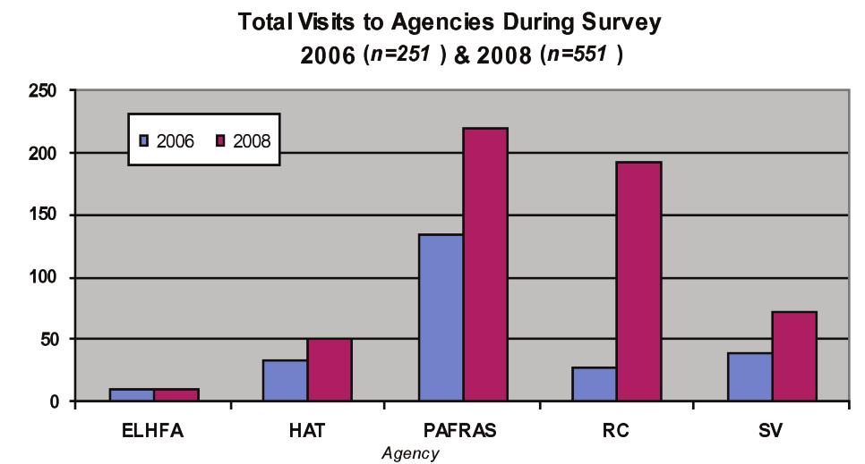 2.3 Visits to Participating Agencies There were 551 visits to the five participating agencies in the 2008 survey, more than double the 251 visits made during the 2006 survey.