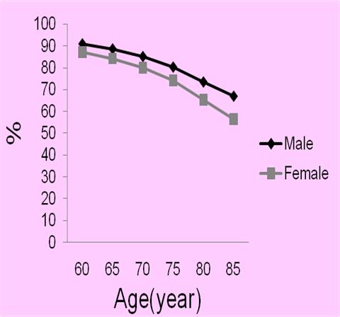 Figure 6: The life expectancy for male and female Chinese elderly in 2004 Figure 7: