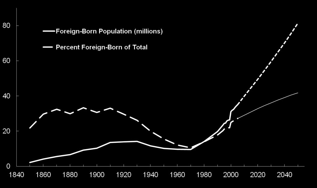 The Second U.S. Great Migration Percentage Passes Historical Peak 81 Million (2050, Pew 07) 14.