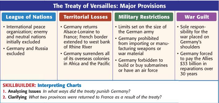 Treaty of Versailles After Germany lost WWI, the winning nations drafted a treaty to address issues such as territorial adjustments, reparations, armament restrictions, and war guilt.
