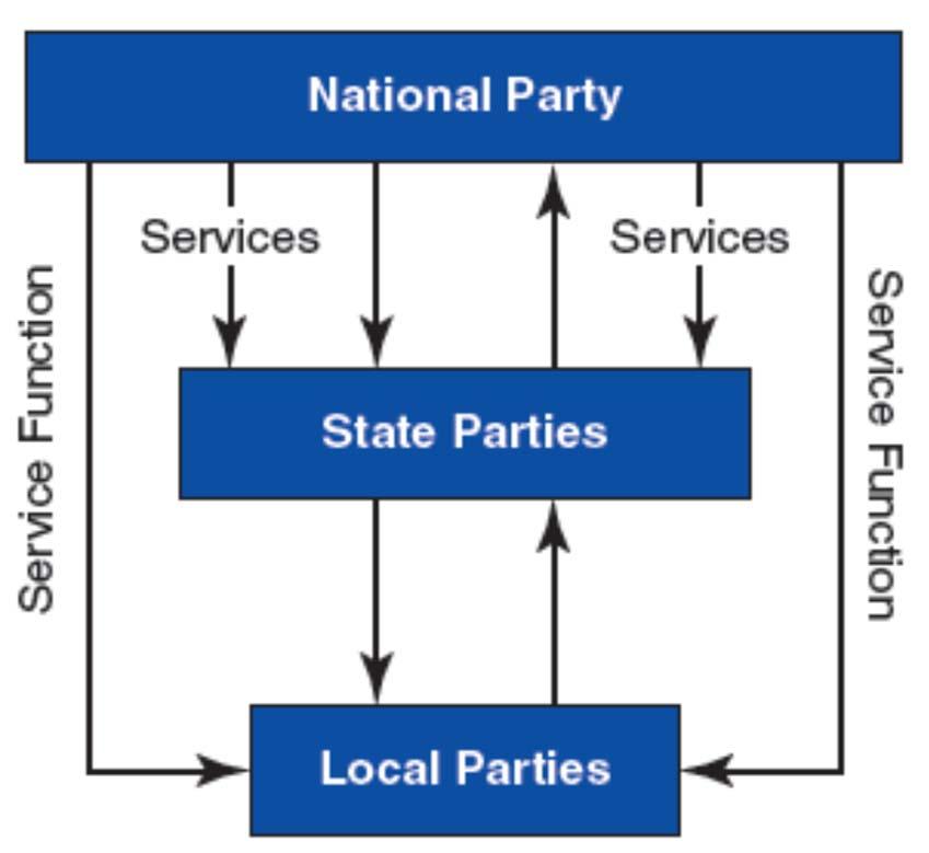 the National Party s Service Function