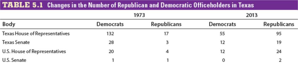 Changes in the Number of Republican and Democratic Officeholders in Texas What explains the Republicans dominance of the Texas political scene