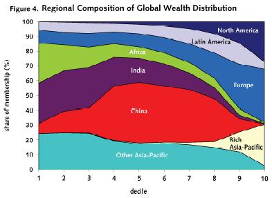 World Wealth Levels per Capita Source: WIDER 2006 Wider Angle, No.