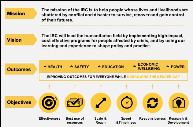 Therefore, the IRC has made investments to design more effective programs, use resources more efficiently, reach more people more quickly and better respond to beneficiaries needs.