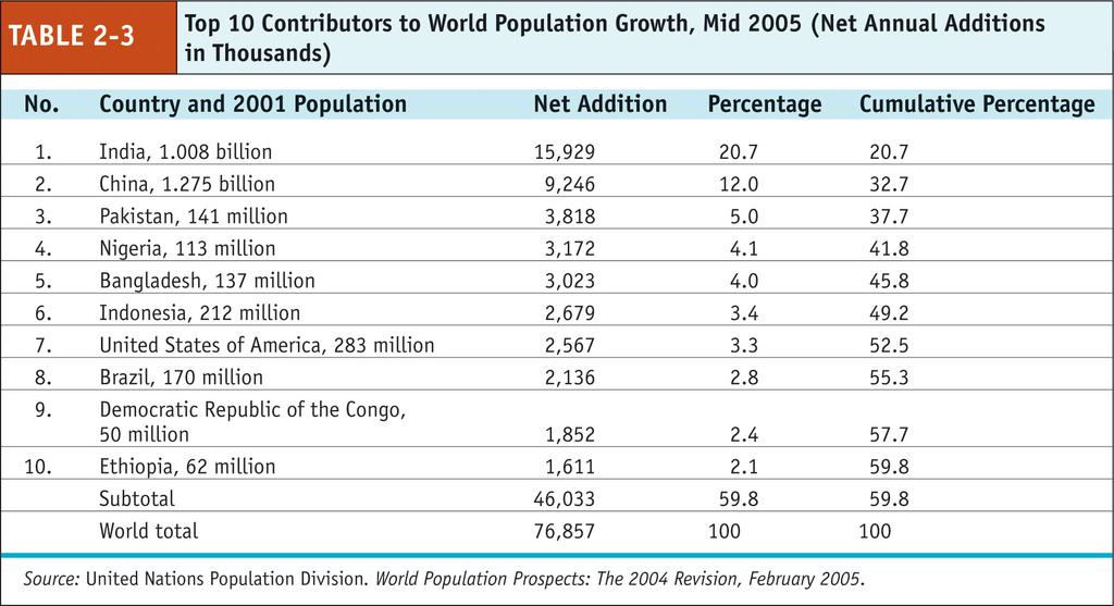 Top Ten Contributors India Demographics Population momentum Sweden Demographics Consequences of Overpopulation