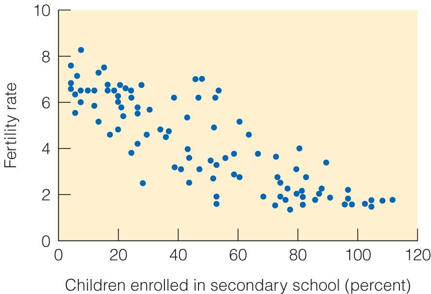 Fertility and Education Figure 2.13a: Increased average education levels correlate with decreased fertility rates. Source: Pulliam, H. R. and N. M.