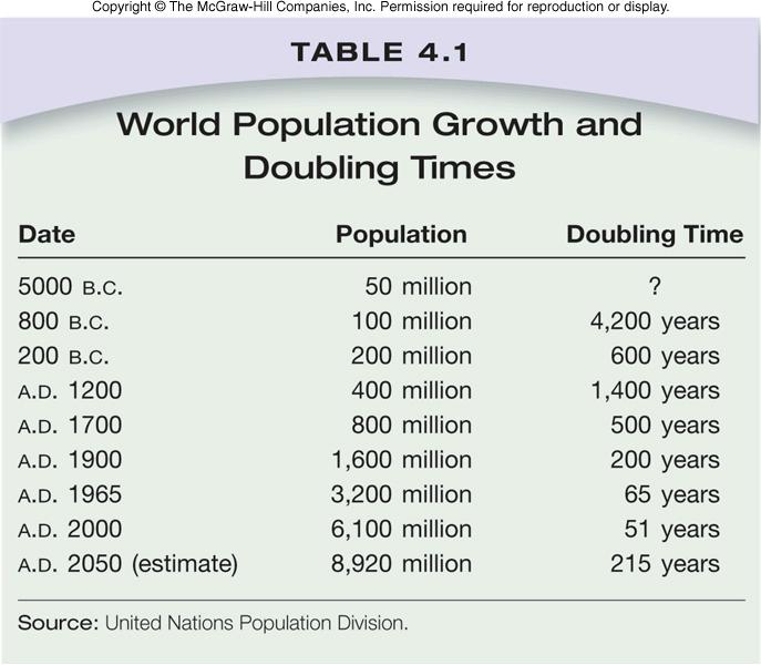 (130 years later) 3 billion in 1960 (30 years later) 4