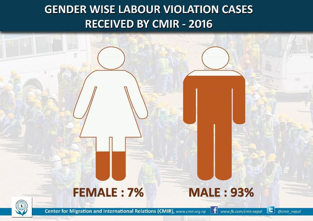 6 Looking from a gendered perspective the labour violation cases dealt by CMIR in 2016 showed that cases and issues related to women are staggeringly low.