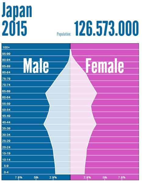 Population pyramid LDCs population pyramid is truly pyramid-shaped with 40% younger than 19 years and less than 5% over 65.