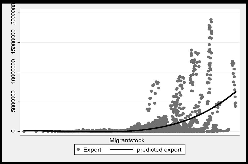 Exports from Sweden to trading partners (Export ijt ) is the dependent variable.