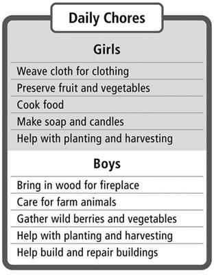 Name: Use the chart to answer the following. 14. Which of the following chores did the girls do? a. care for farm animals b. pick and gather berries c. weave cloth for clothing d.