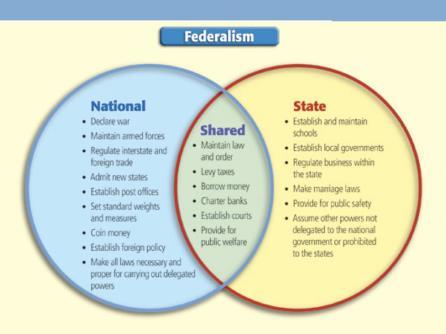 Federalism is a compromise between an allpowerful central government and an independent state government It corrected the weaknesses of the Articles of Confederation without replacing them with a