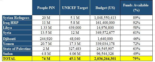 MENA Humanitarian Funding Targets and Budgets Required vs.