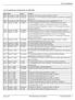 List of Amendments. List of Amendments to Zoning Bylaw No. 6680, 2001